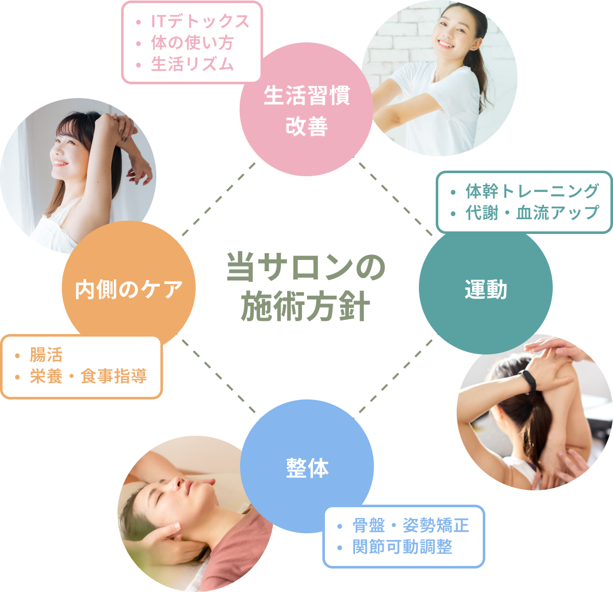 当サロンの施術方針 内側のケア 生活習慣改善 運動 整体